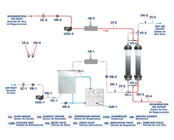 Computer Controlled Adsorptive Air Drying Unit