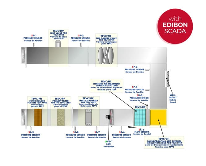Computer Controlled Air Ventilation and Conditioning Unit