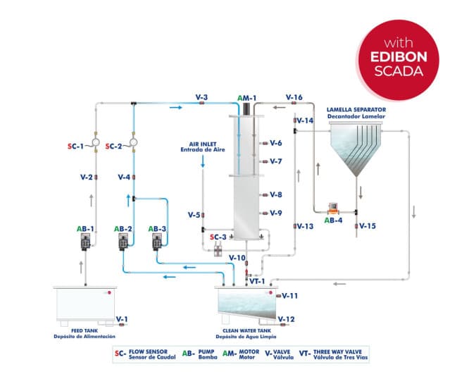 Computer Controlled Biofilm Process Unit